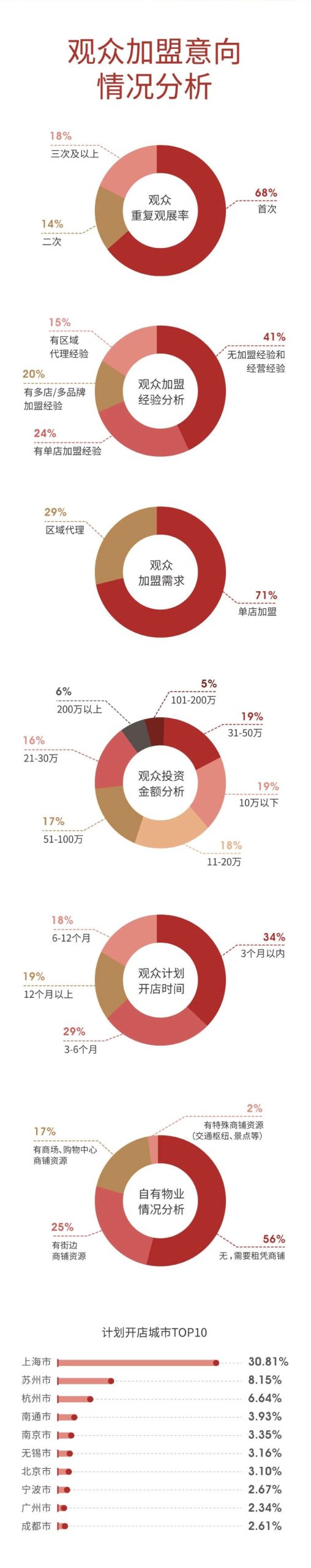 SFE第35届上海国际连锁加盟展览会展后报告首发！从这里把握连锁加盟行业新方向插图13