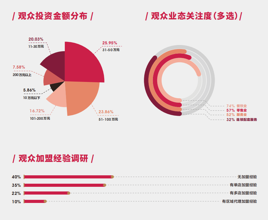 2023上海餐饮连锁加盟展打造2023年末压轴加盟投资巅峰盛会插图2